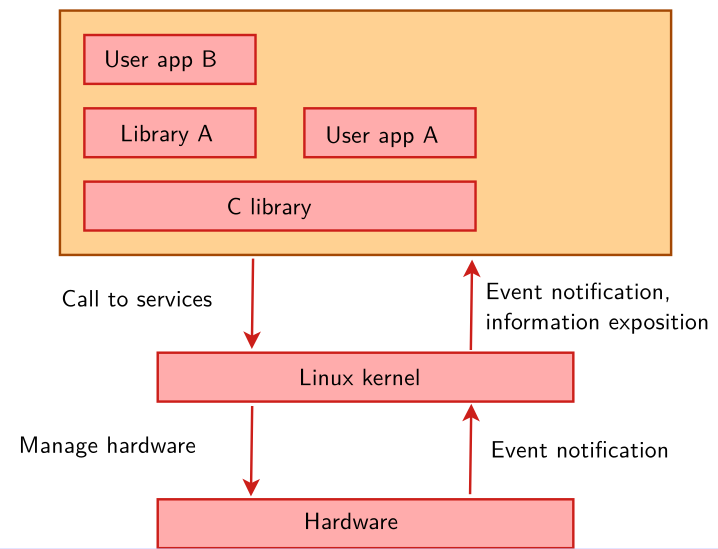 Linux kernel trong hệ thống